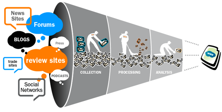 Open Source Intelligence